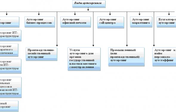 Виды аутсорсинга