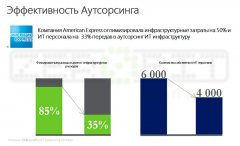 ит аутсорсинг - эффективность в цифрах