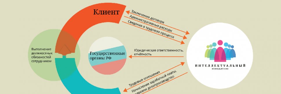 Outsourcing Of Organization Staff