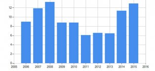 Outsourcing Of Staff Since 2016
